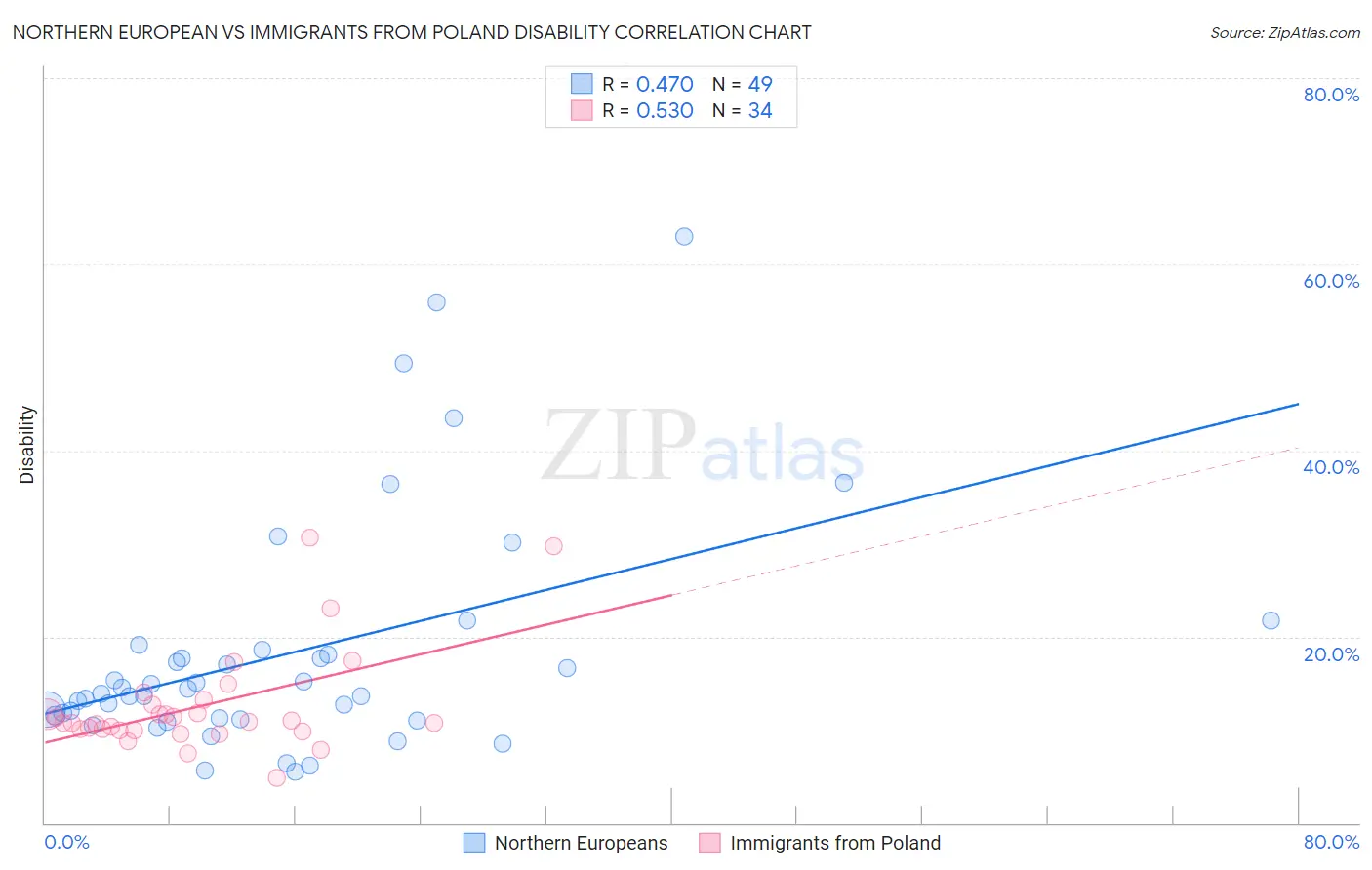 Northern European vs Immigrants from Poland Disability