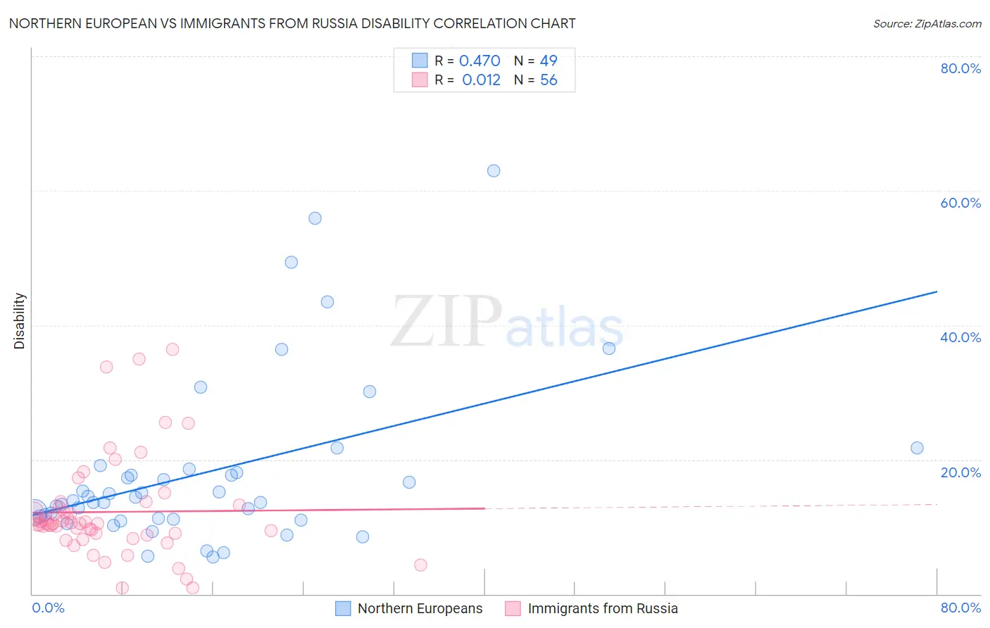Northern European vs Immigrants from Russia Disability
