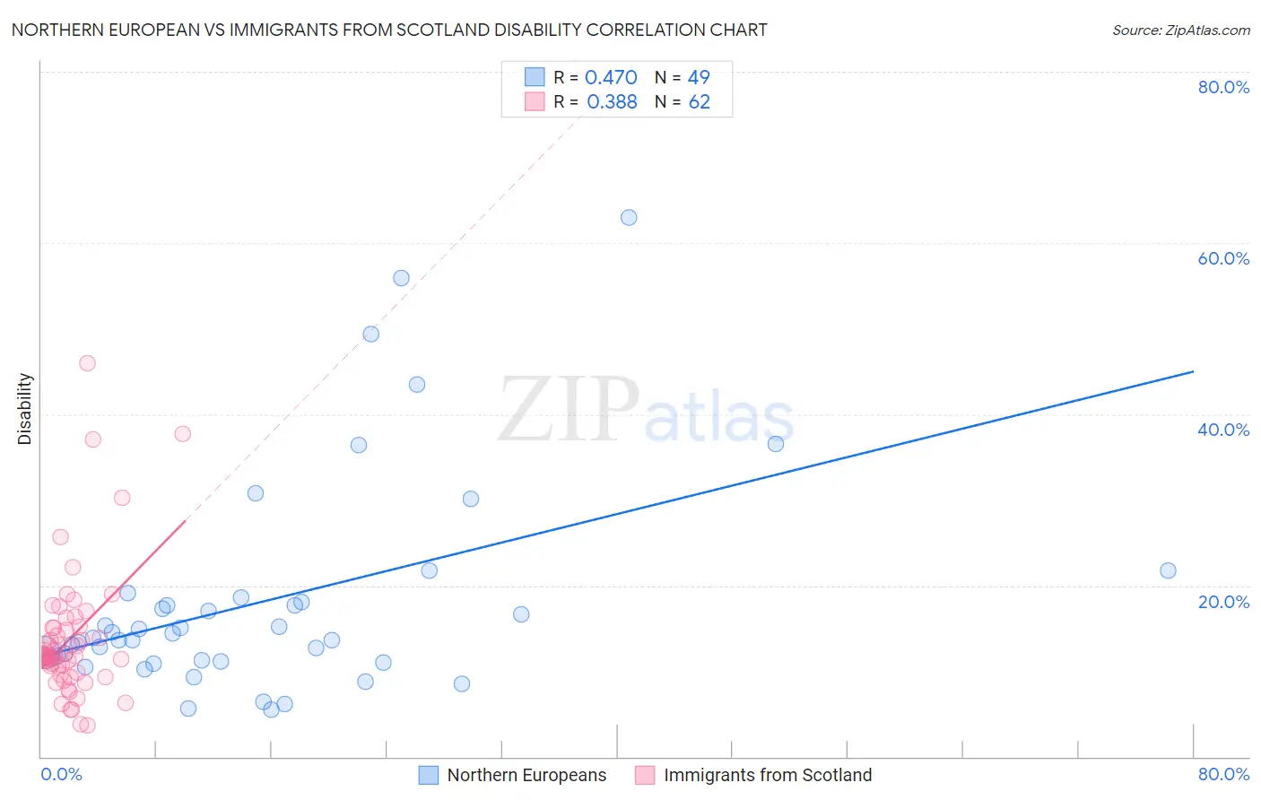 Northern European vs Immigrants from Scotland Disability