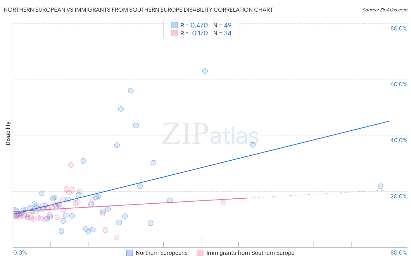 Northern European vs Immigrants from Southern Europe Disability
