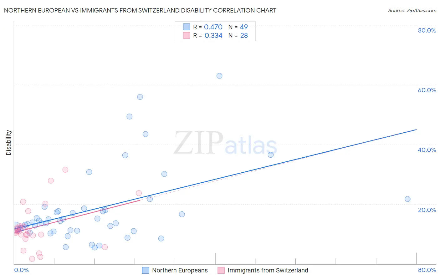 Northern European vs Immigrants from Switzerland Disability