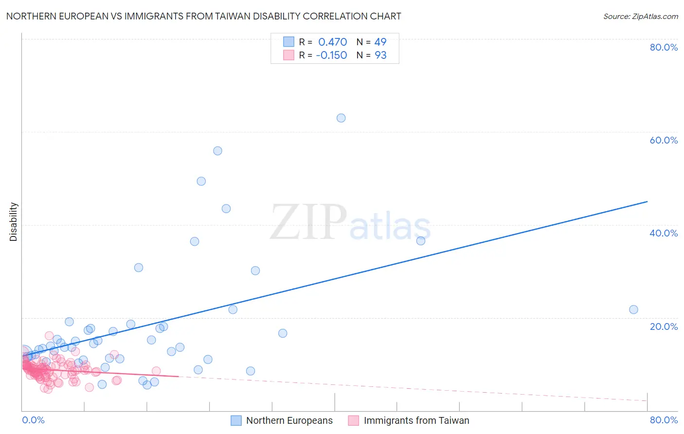 Northern European vs Immigrants from Taiwan Disability