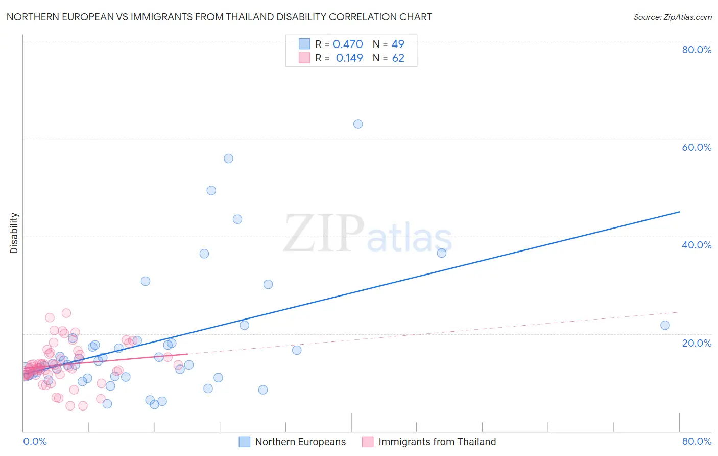 Northern European vs Immigrants from Thailand Disability