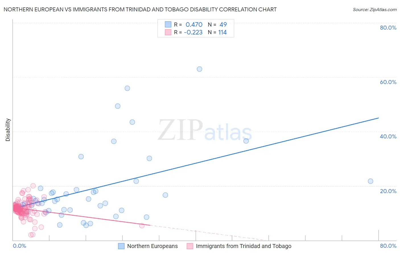 Northern European vs Immigrants from Trinidad and Tobago Disability