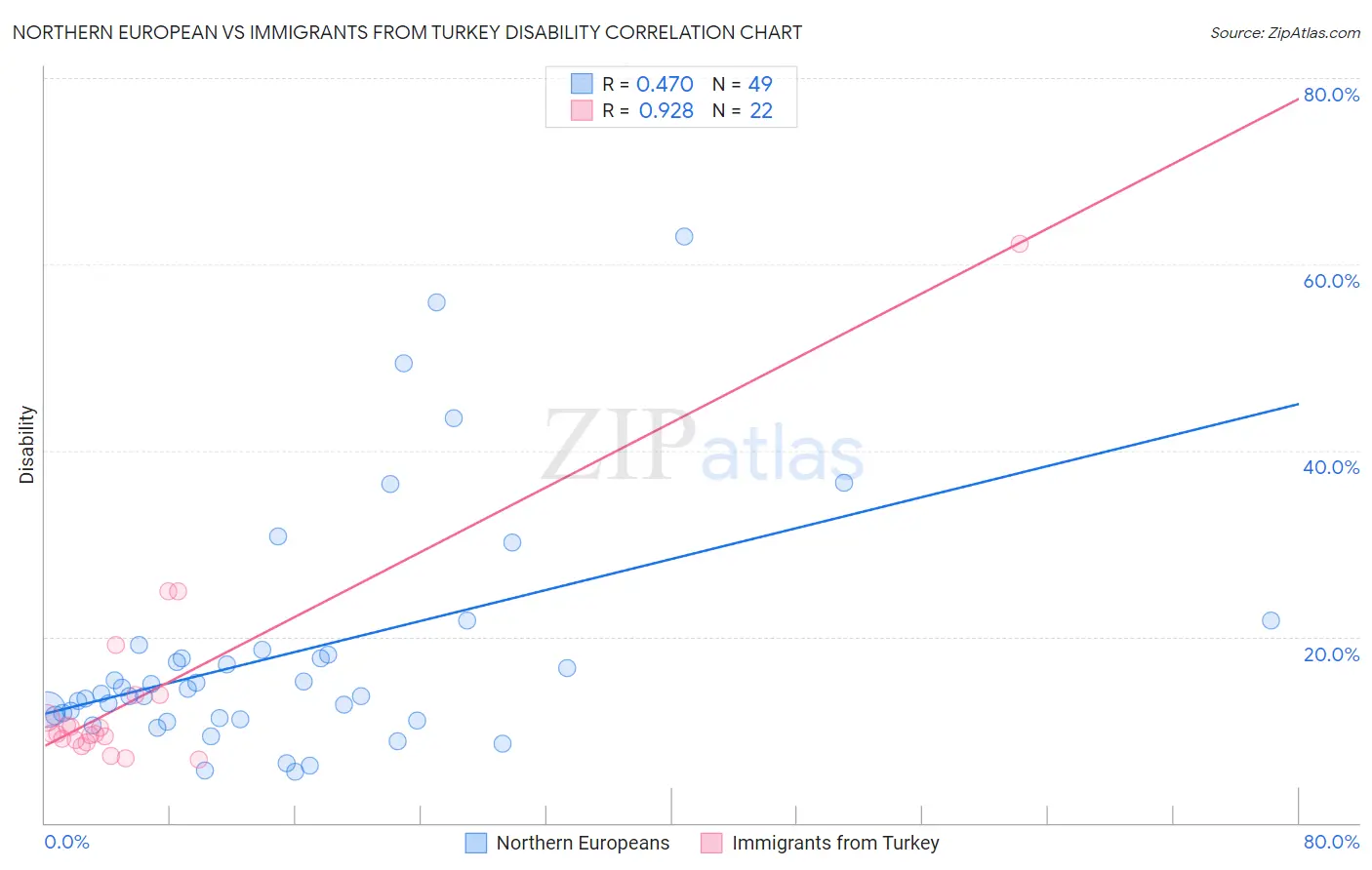 Northern European vs Immigrants from Turkey Disability