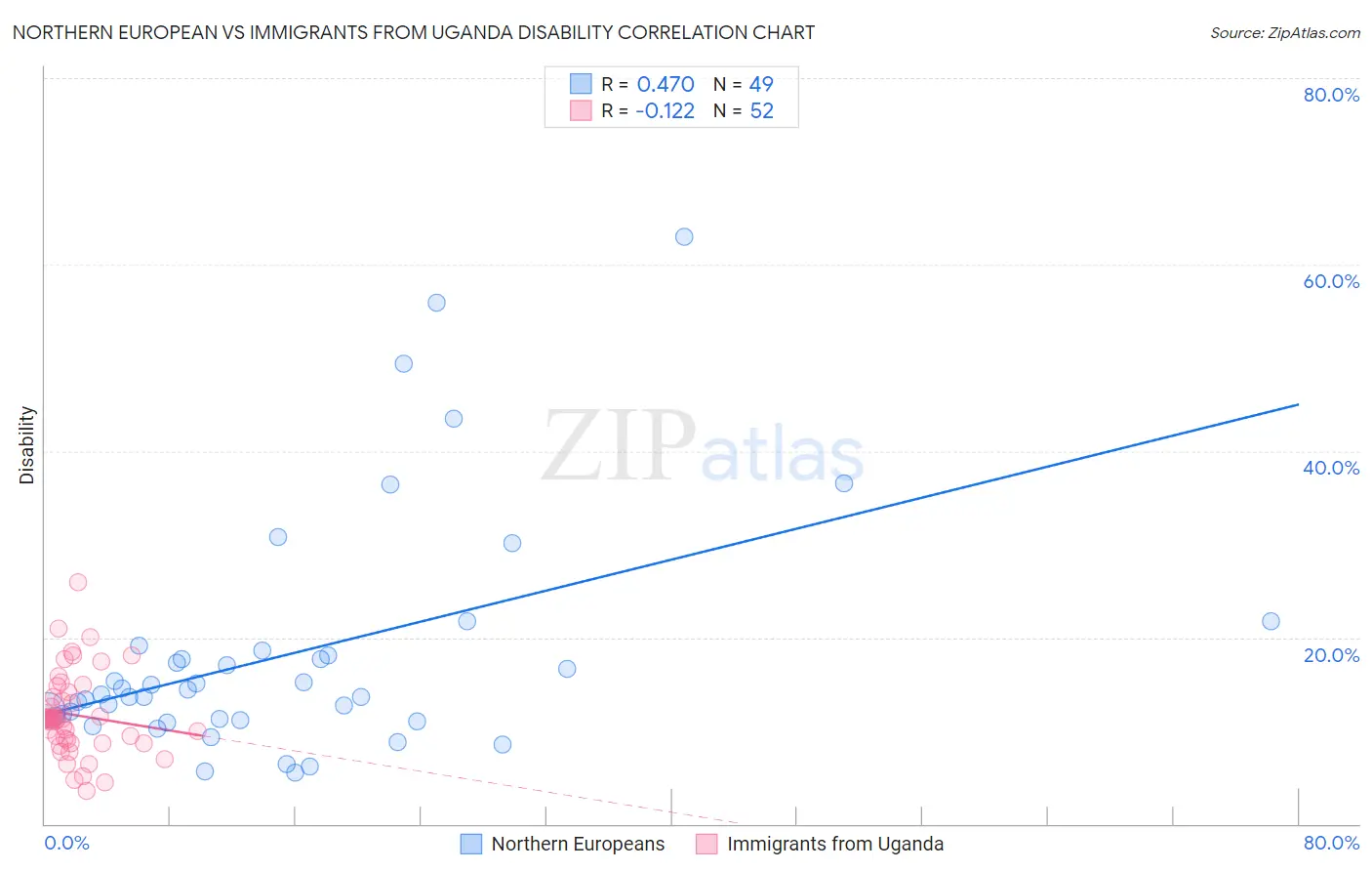 Northern European vs Immigrants from Uganda Disability