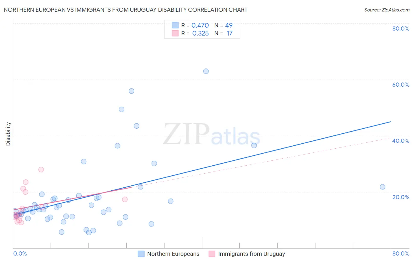 Northern European vs Immigrants from Uruguay Disability
