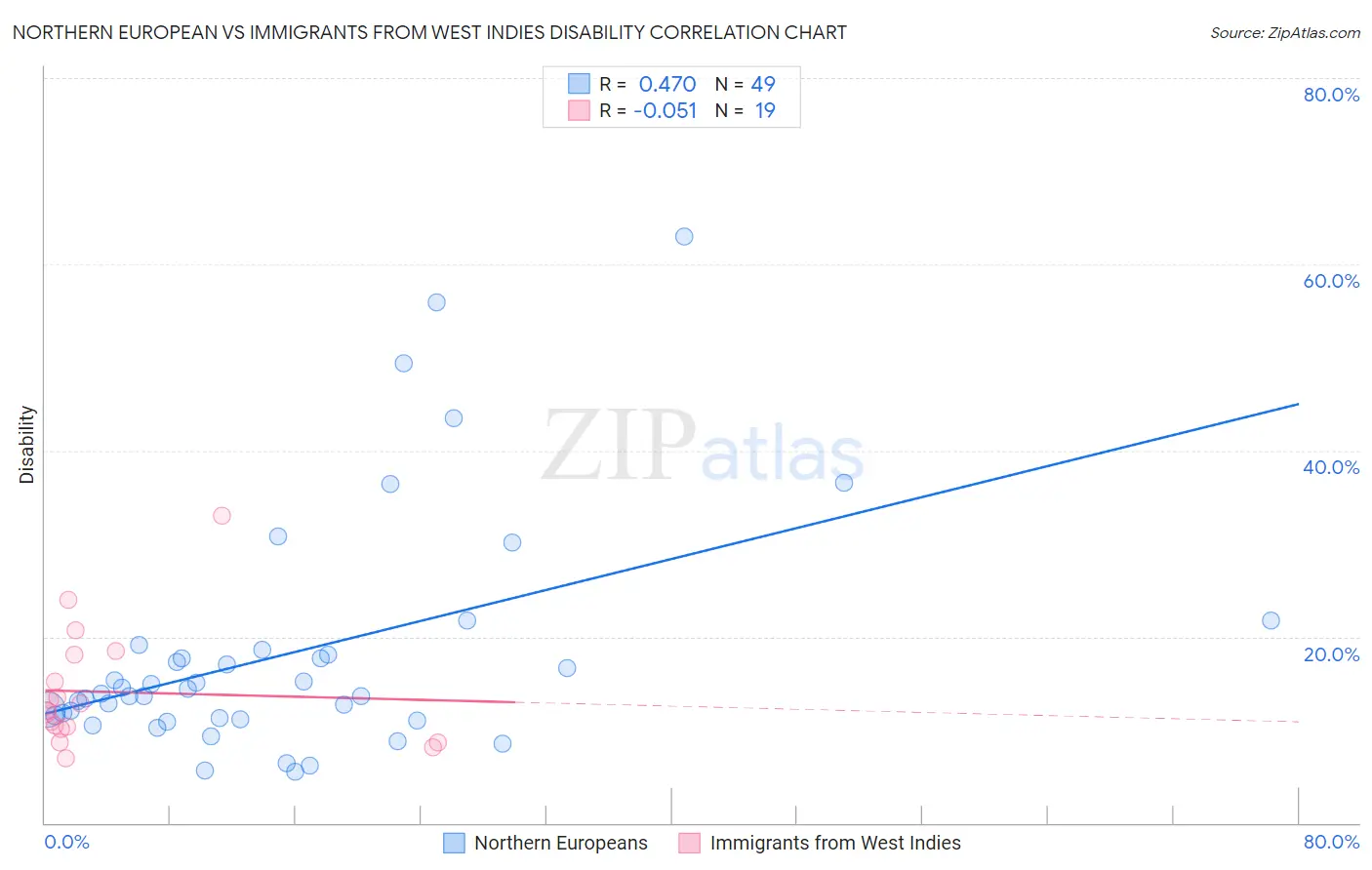 Northern European vs Immigrants from West Indies Disability