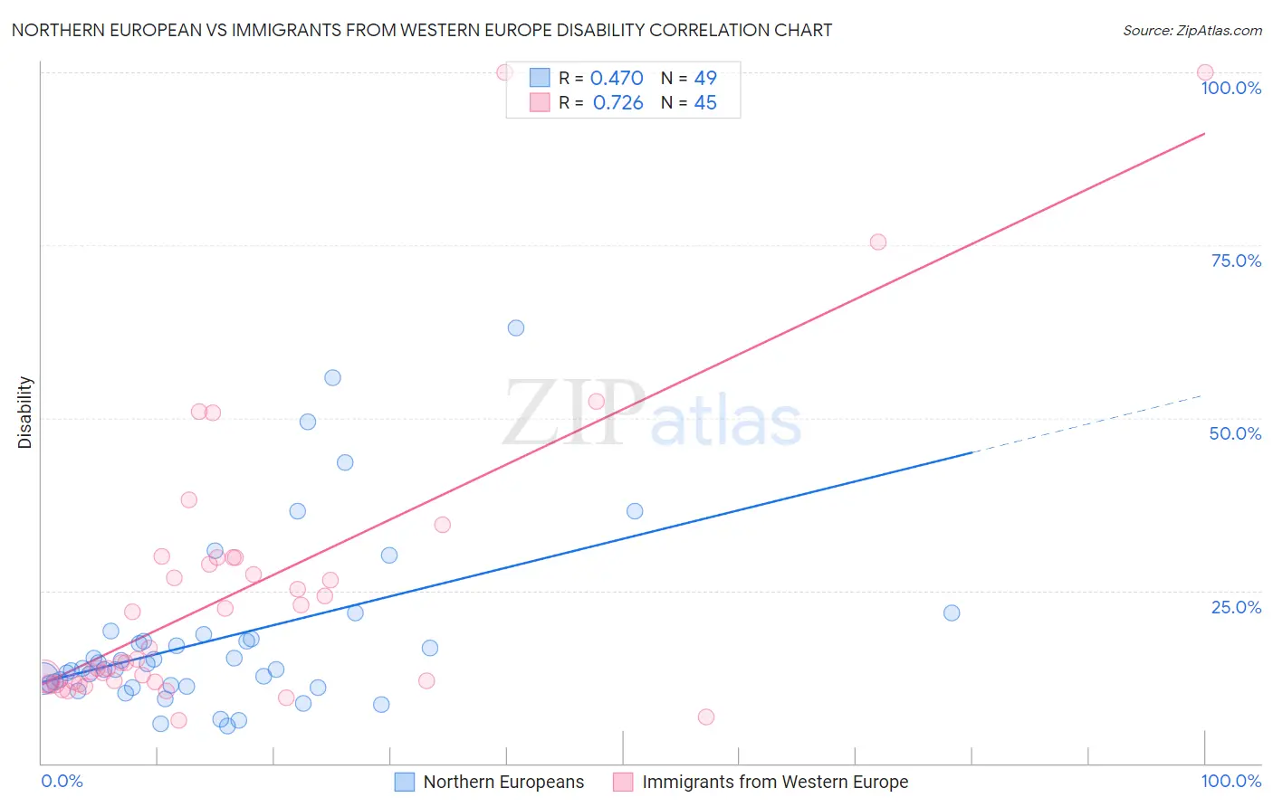 Northern European vs Immigrants from Western Europe Disability