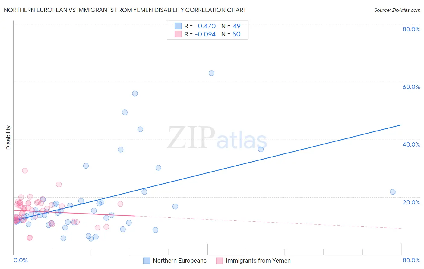 Northern European vs Immigrants from Yemen Disability
