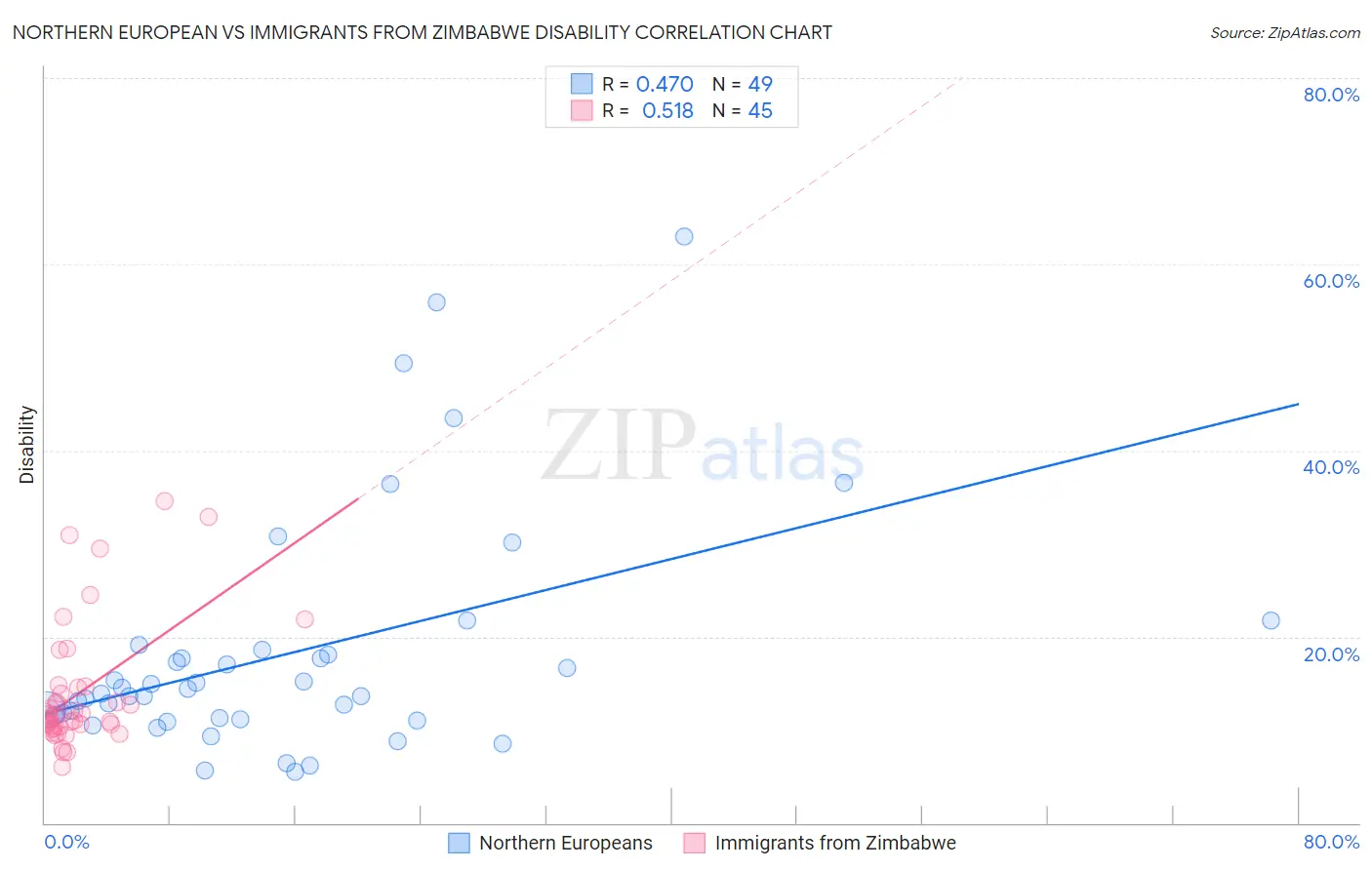 Northern European vs Immigrants from Zimbabwe Disability