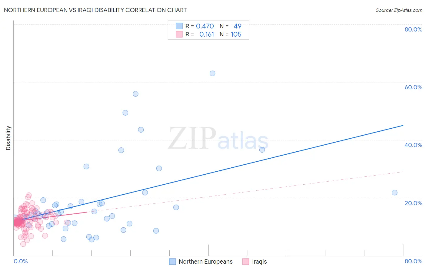 Northern European vs Iraqi Disability