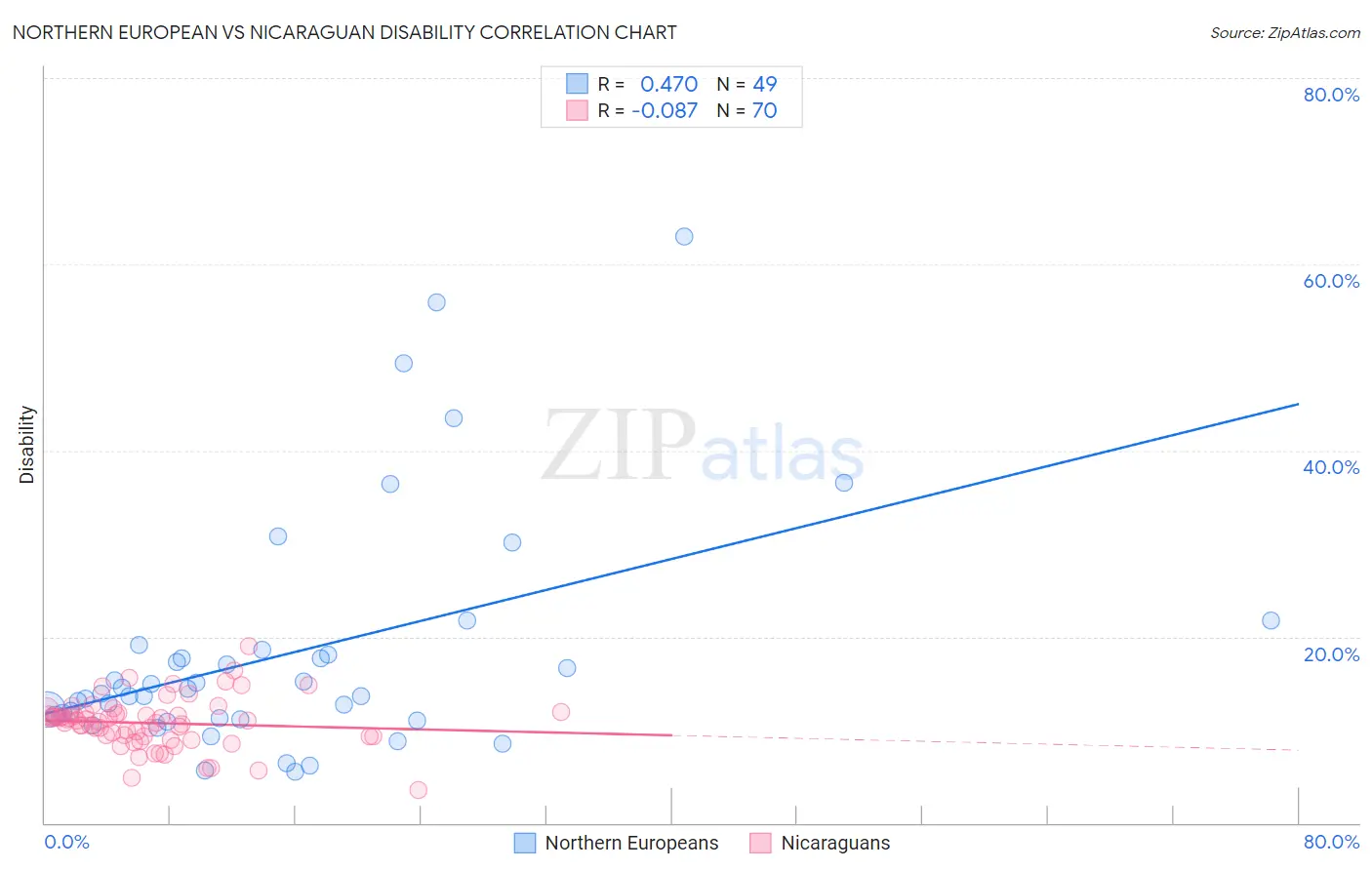 Northern European vs Nicaraguan Disability