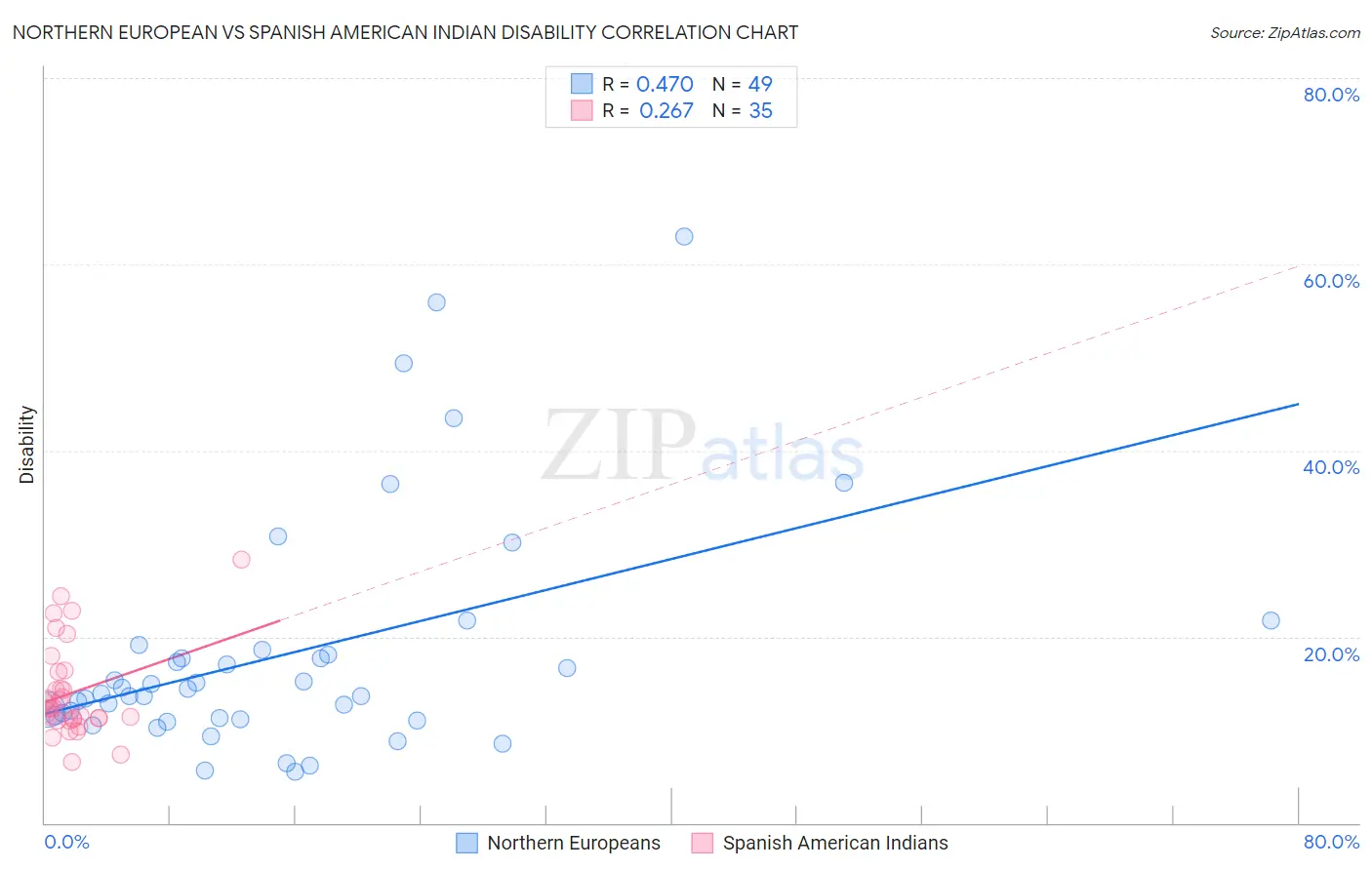 Northern European vs Spanish American Indian Disability