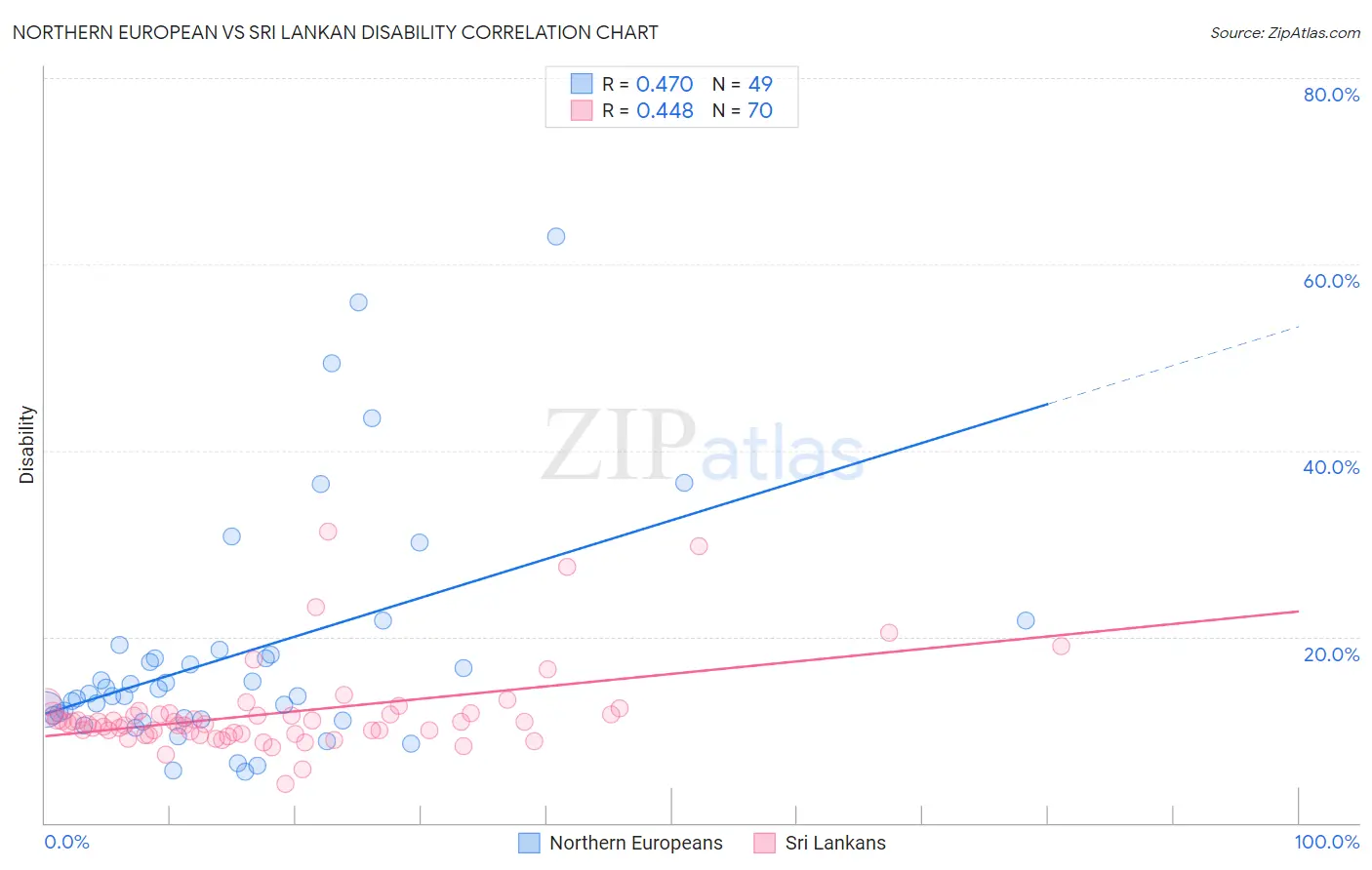 Northern European vs Sri Lankan Disability