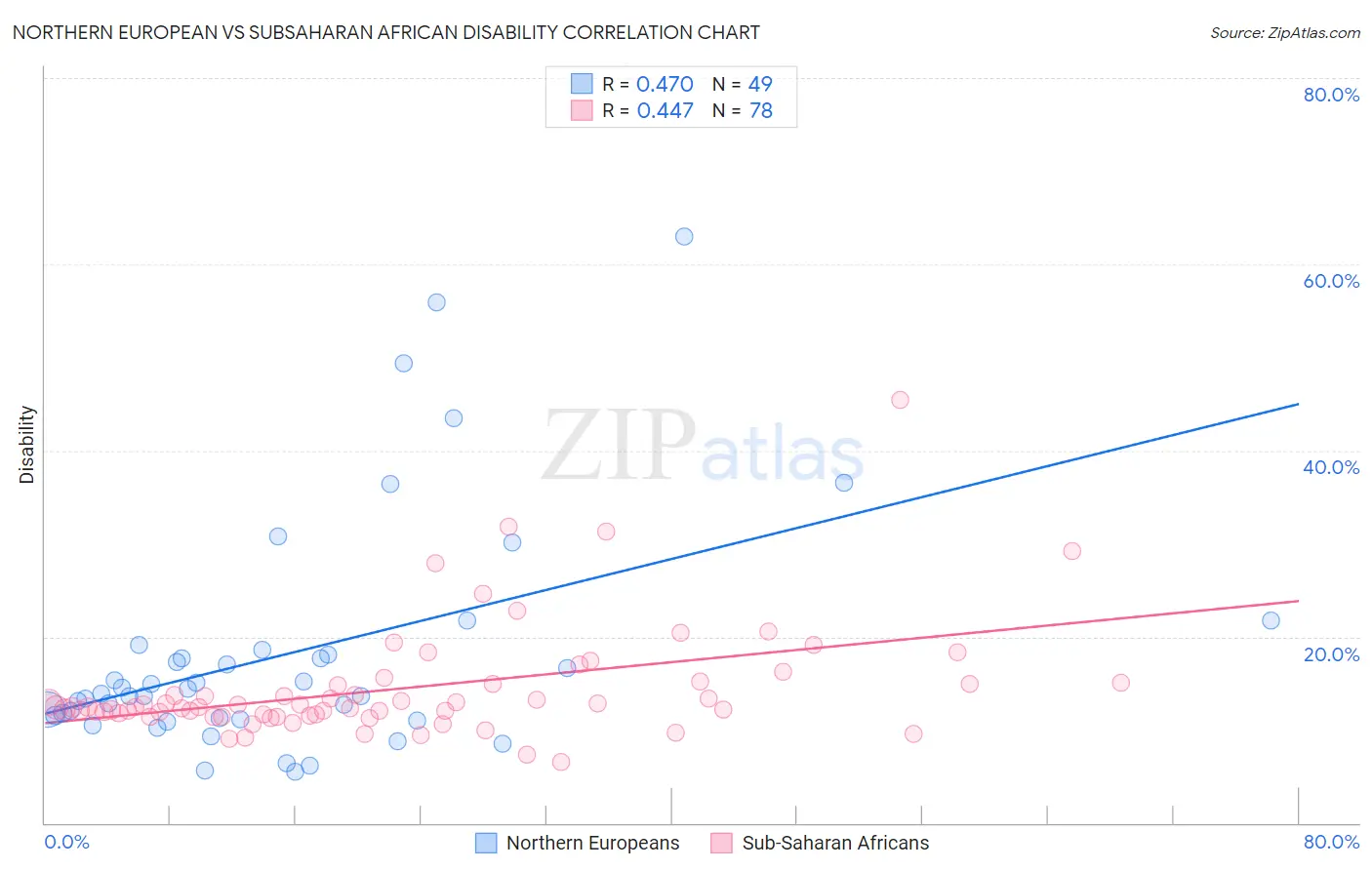 Northern European vs Subsaharan African Disability