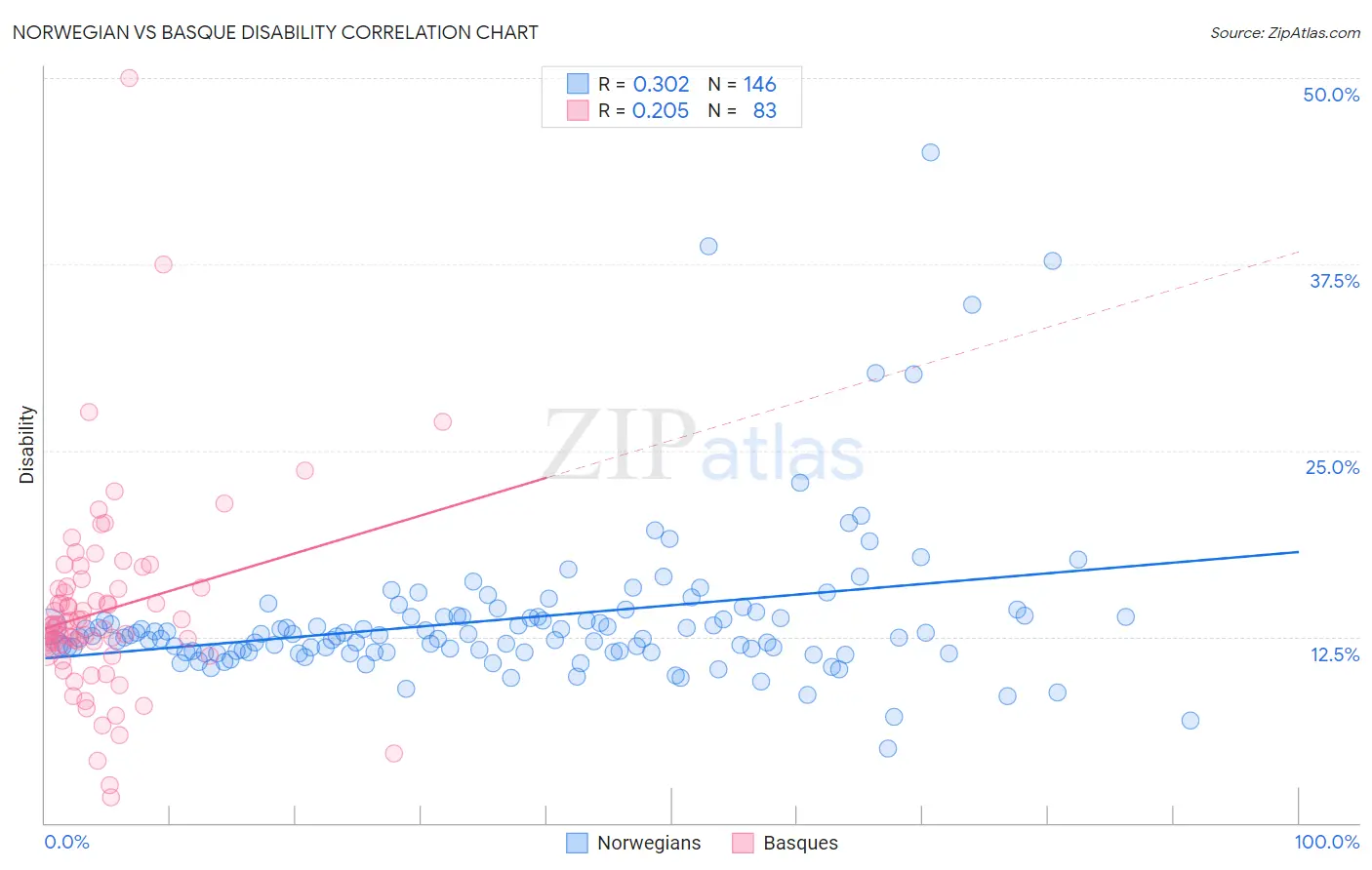 Norwegian vs Basque Disability