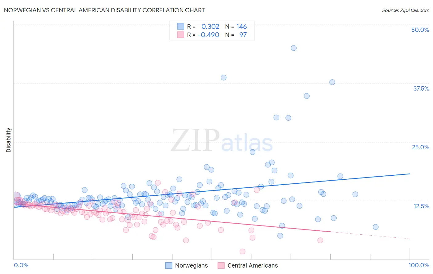 Norwegian vs Central American Disability