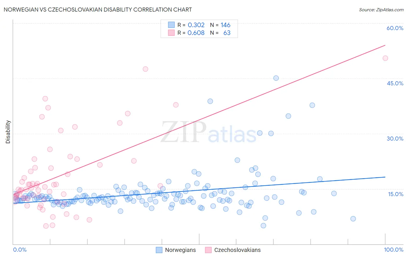 Norwegian vs Czechoslovakian Disability