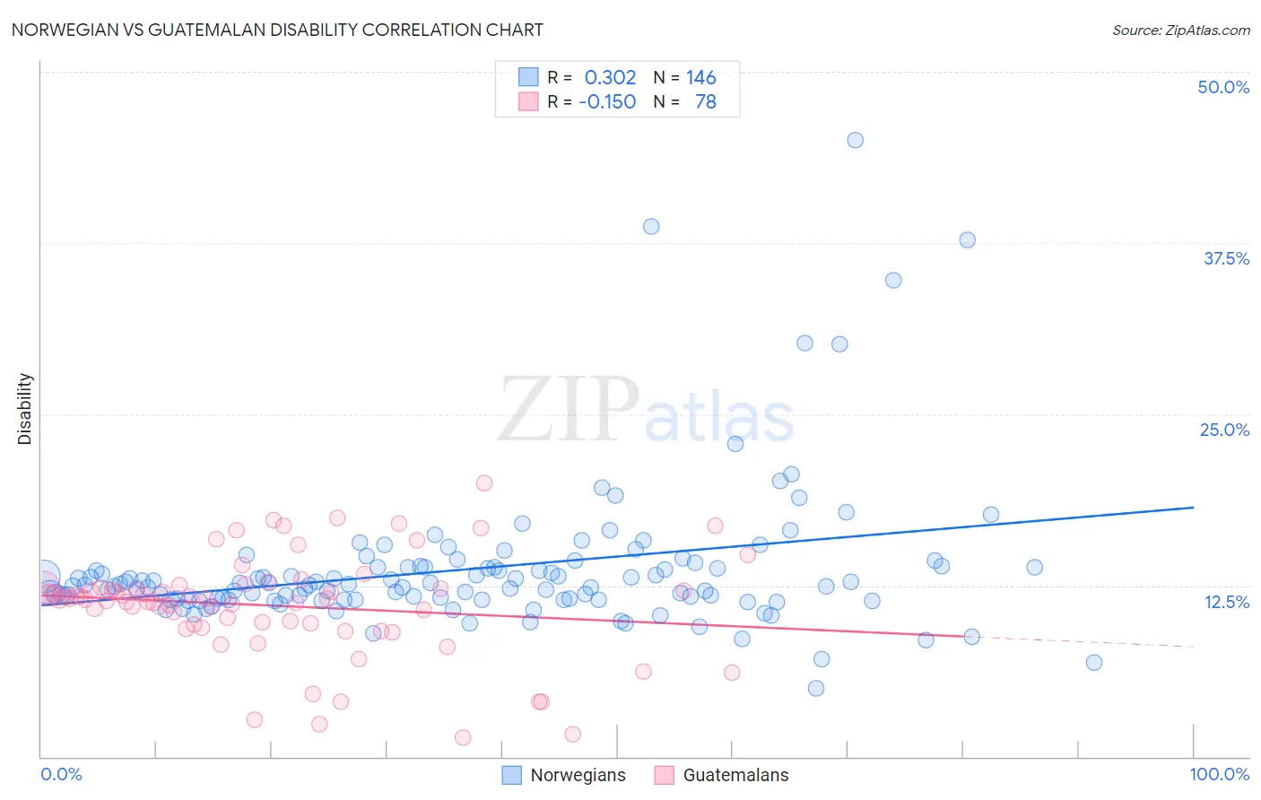 Norwegian vs Guatemalan Disability