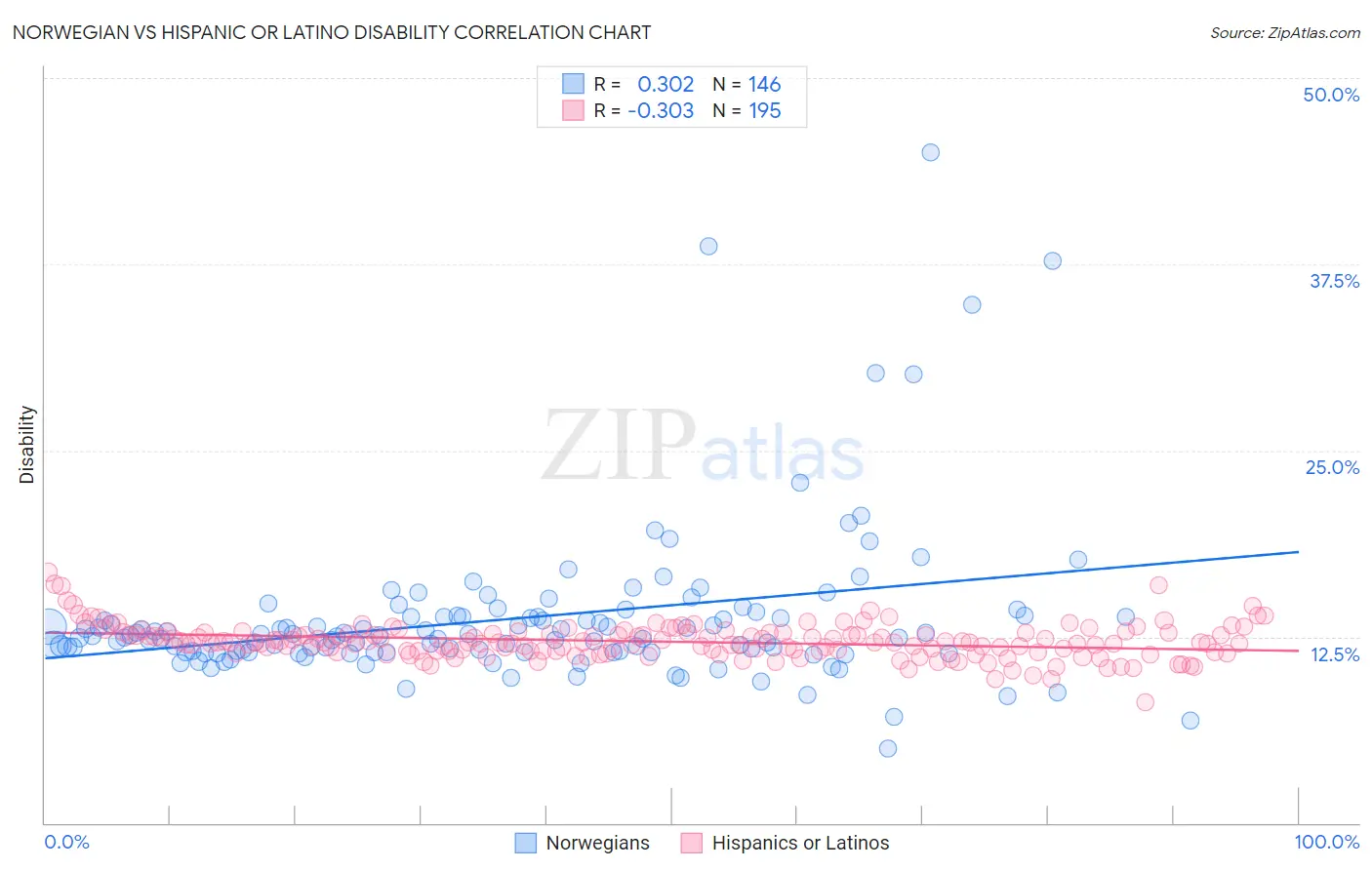 Norwegian vs Hispanic or Latino Disability
