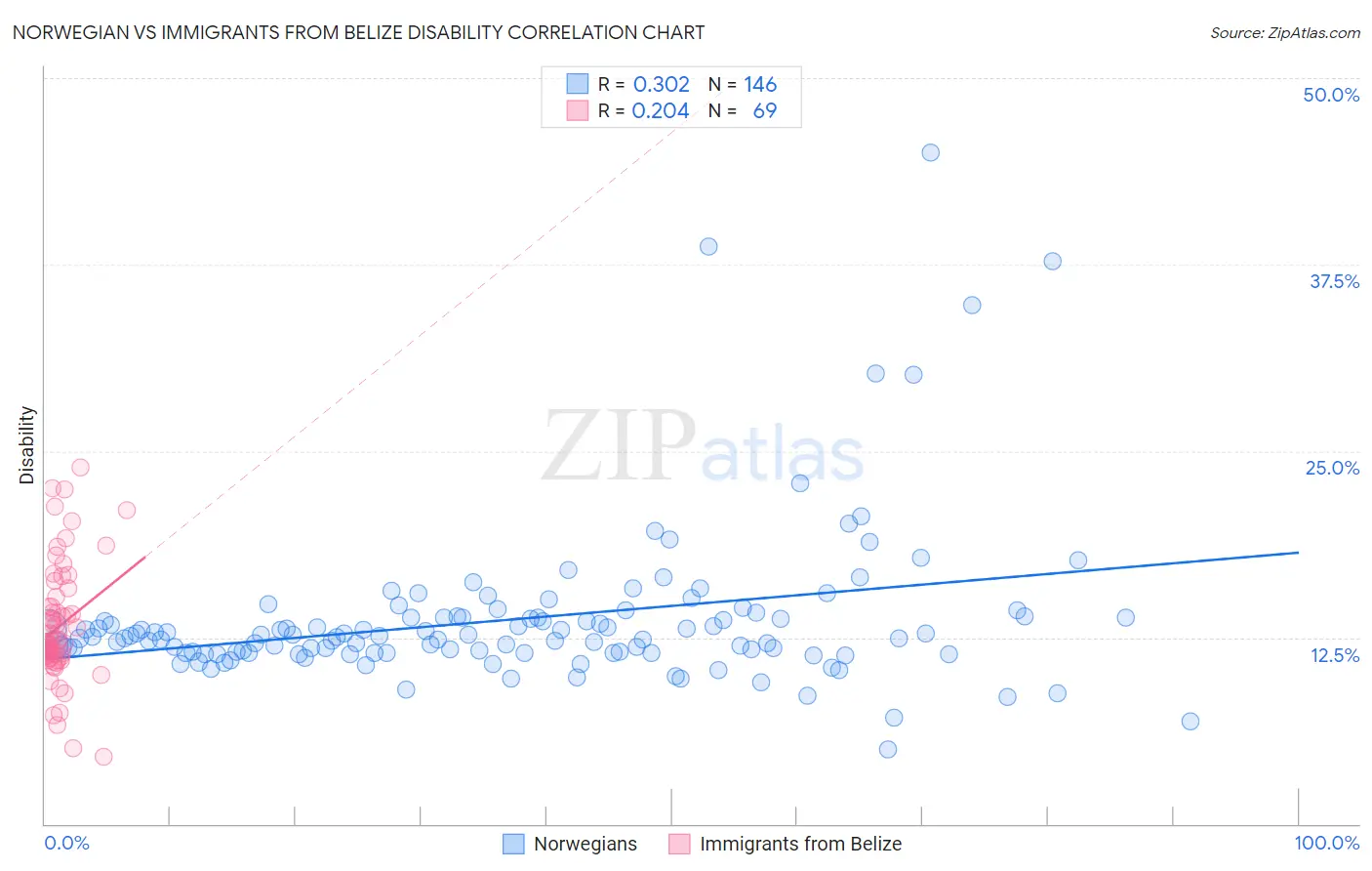 Norwegian vs Immigrants from Belize Disability