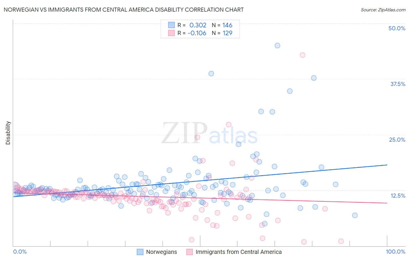 Norwegian vs Immigrants from Central America Disability