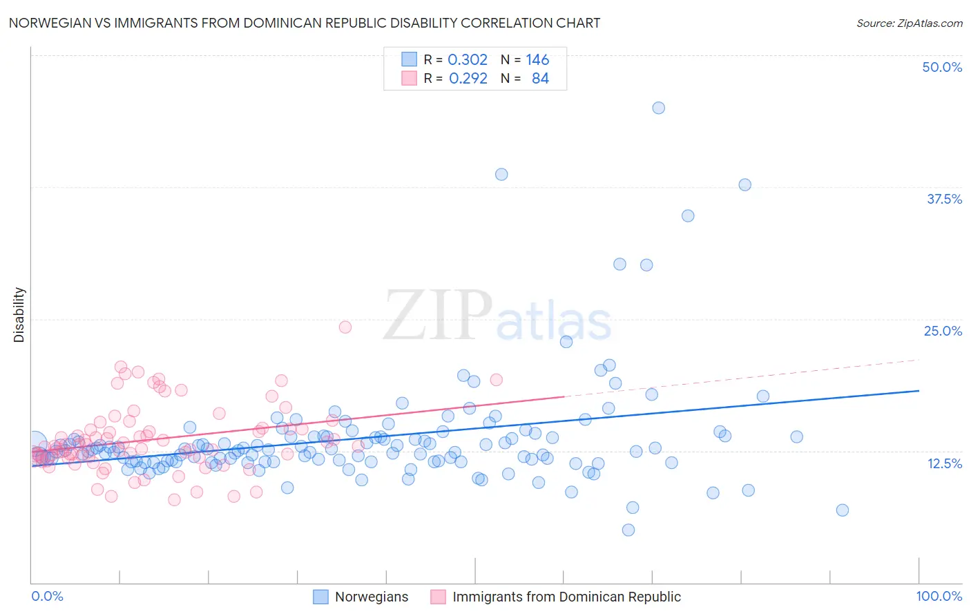 Norwegian vs Immigrants from Dominican Republic Disability