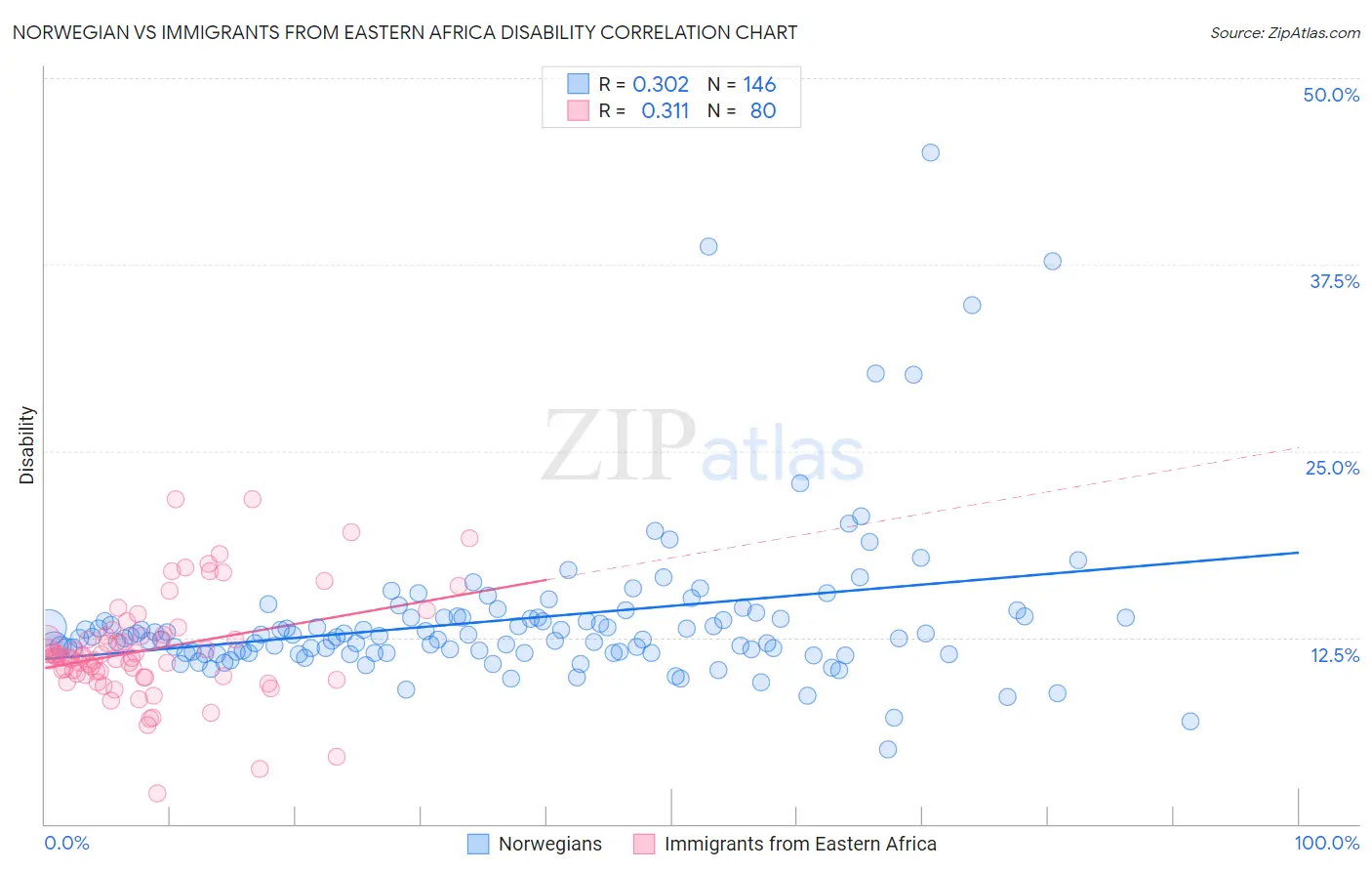 Norwegian vs Immigrants from Eastern Africa Disability