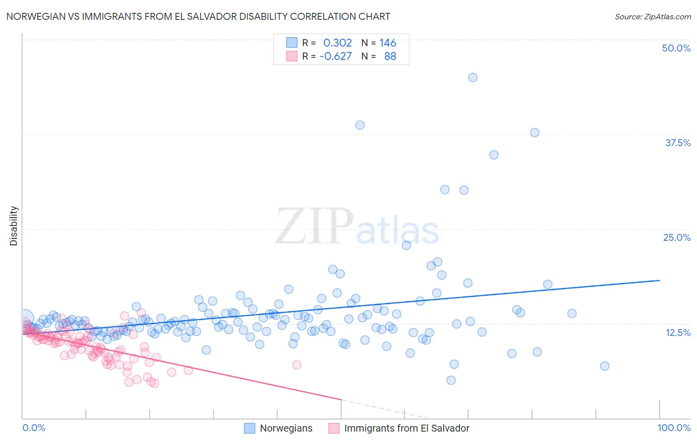Norwegian vs Immigrants from El Salvador Disability