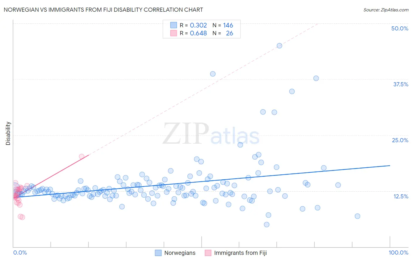 Norwegian vs Immigrants from Fiji Disability
