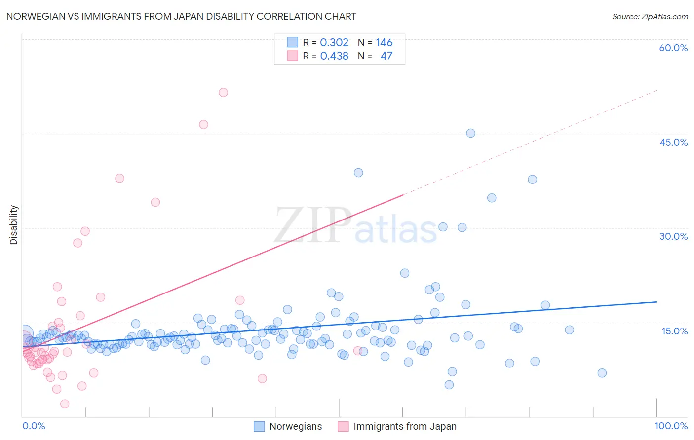 Norwegian vs Immigrants from Japan Disability