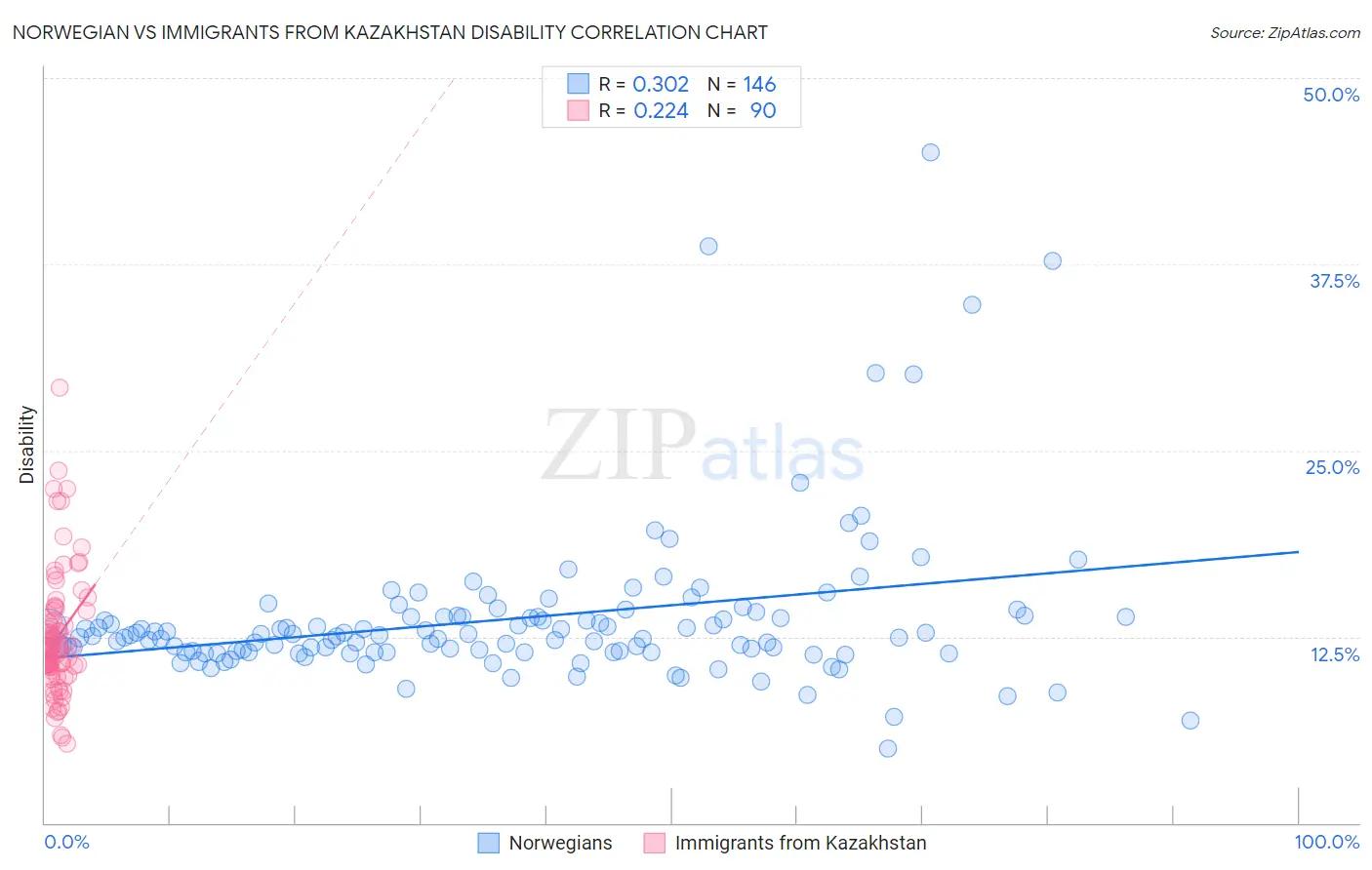 Norwegian vs Immigrants from Kazakhstan Disability
