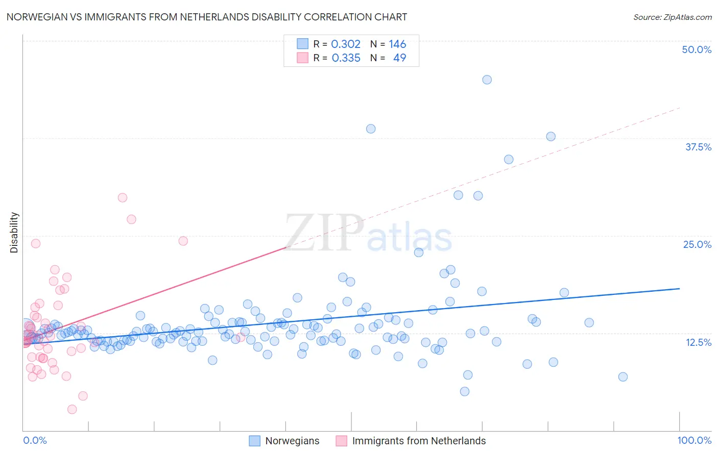 Norwegian vs Immigrants from Netherlands Disability