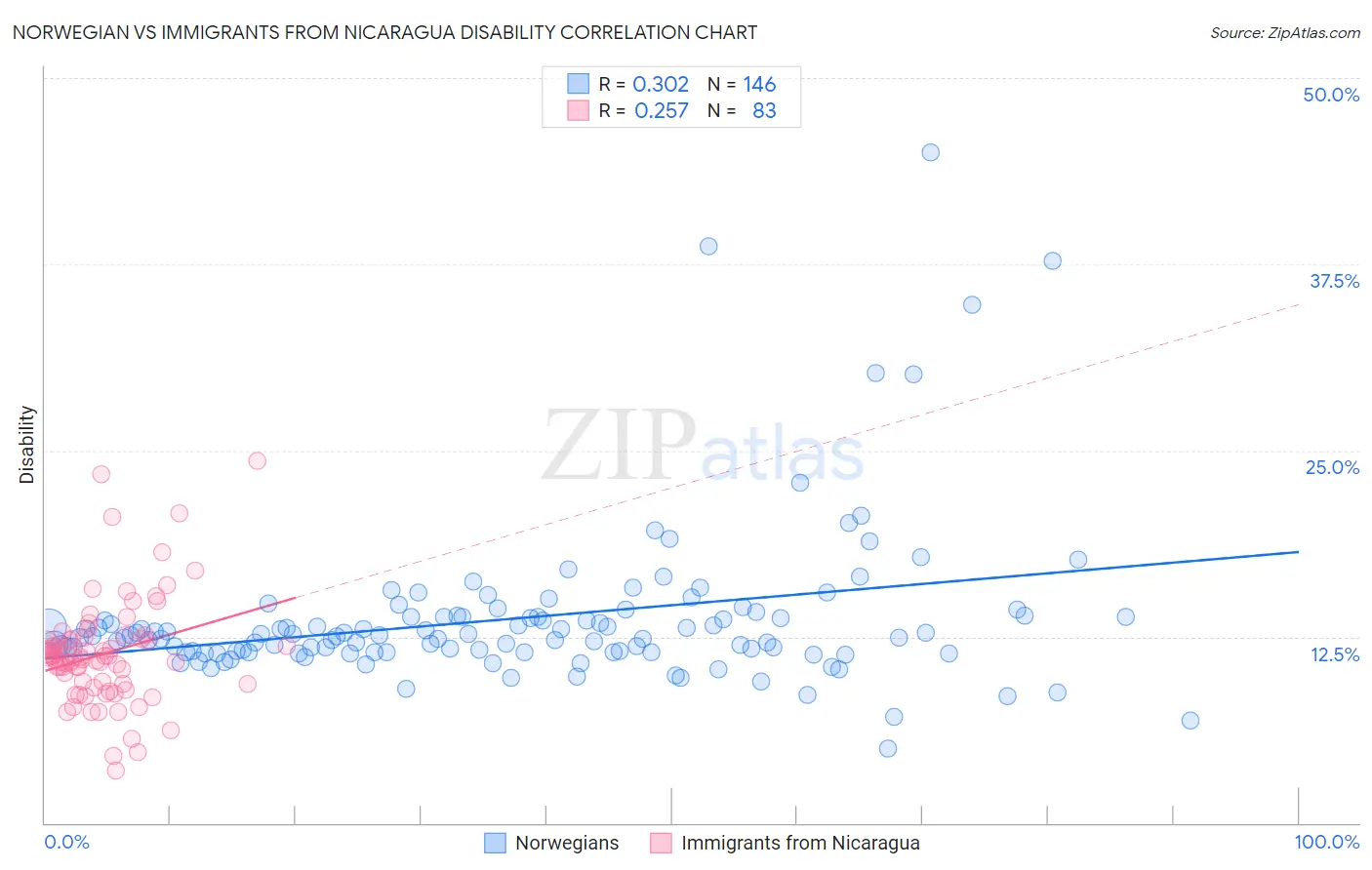 Norwegian vs Immigrants from Nicaragua Disability