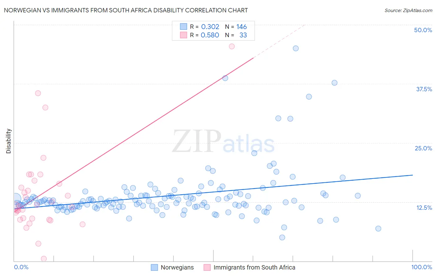 Norwegian vs Immigrants from South Africa Disability