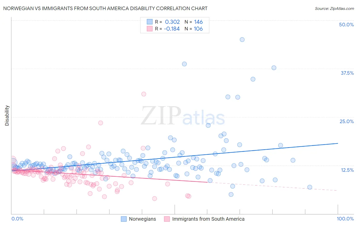 Norwegian vs Immigrants from South America Disability