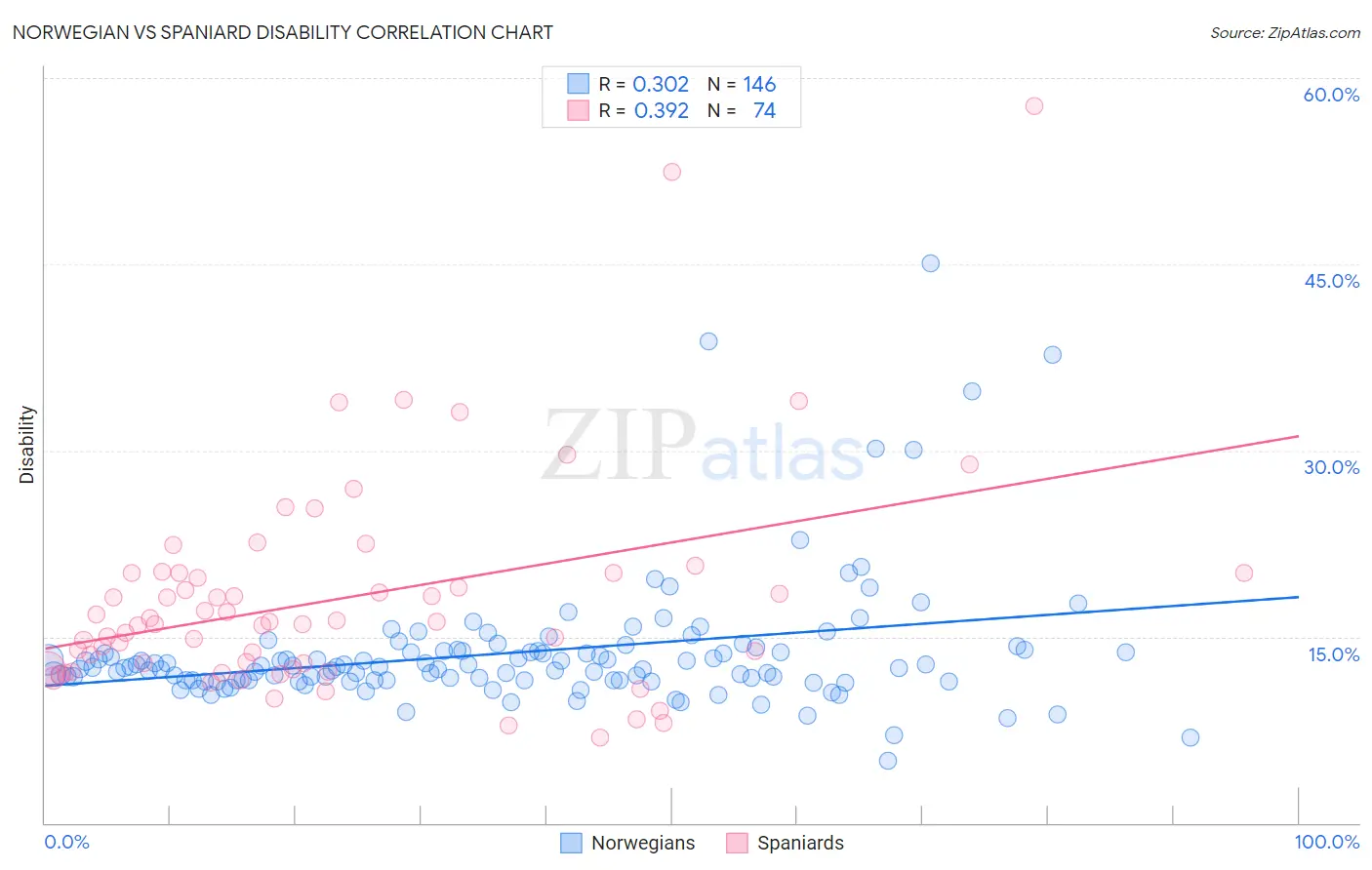 Norwegian vs Spaniard Disability