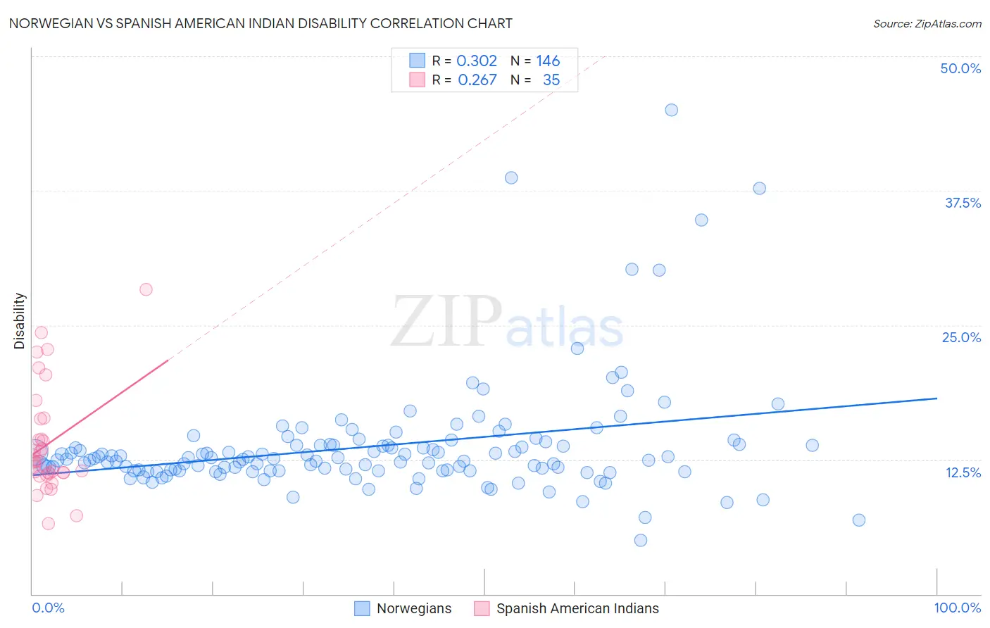 Norwegian vs Spanish American Indian Disability