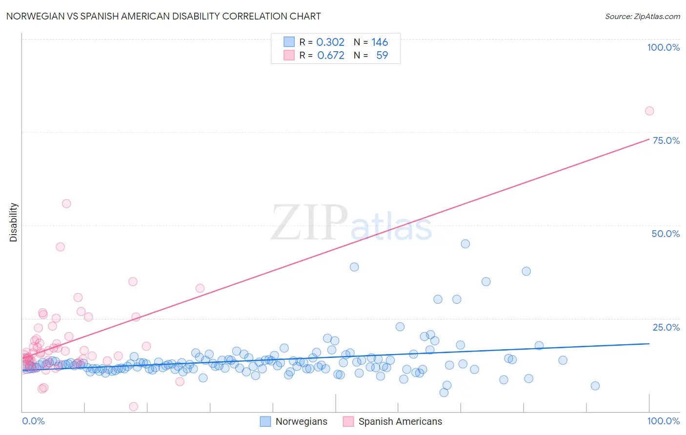 Norwegian vs Spanish American Disability