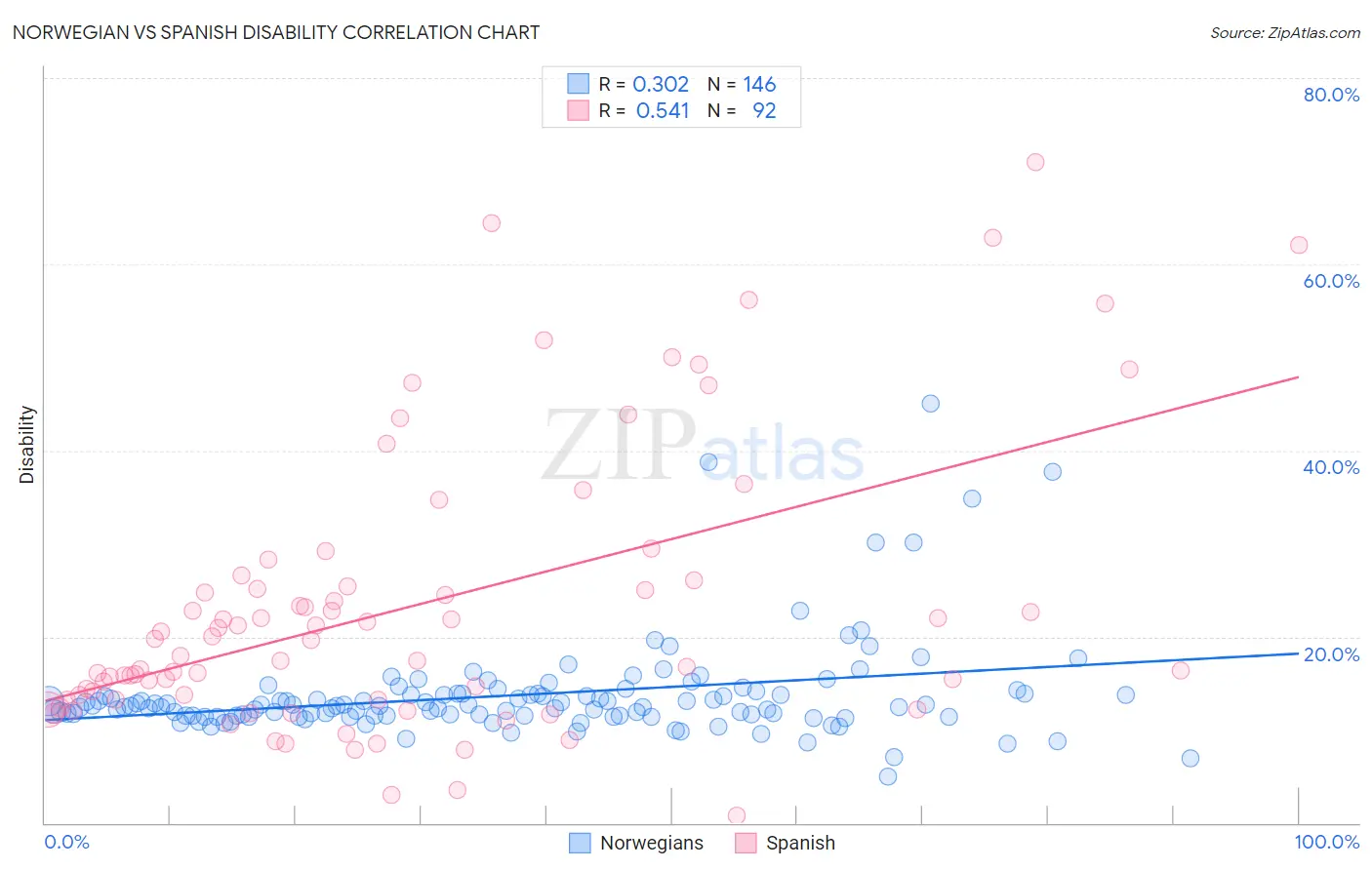 Norwegian vs Spanish Disability