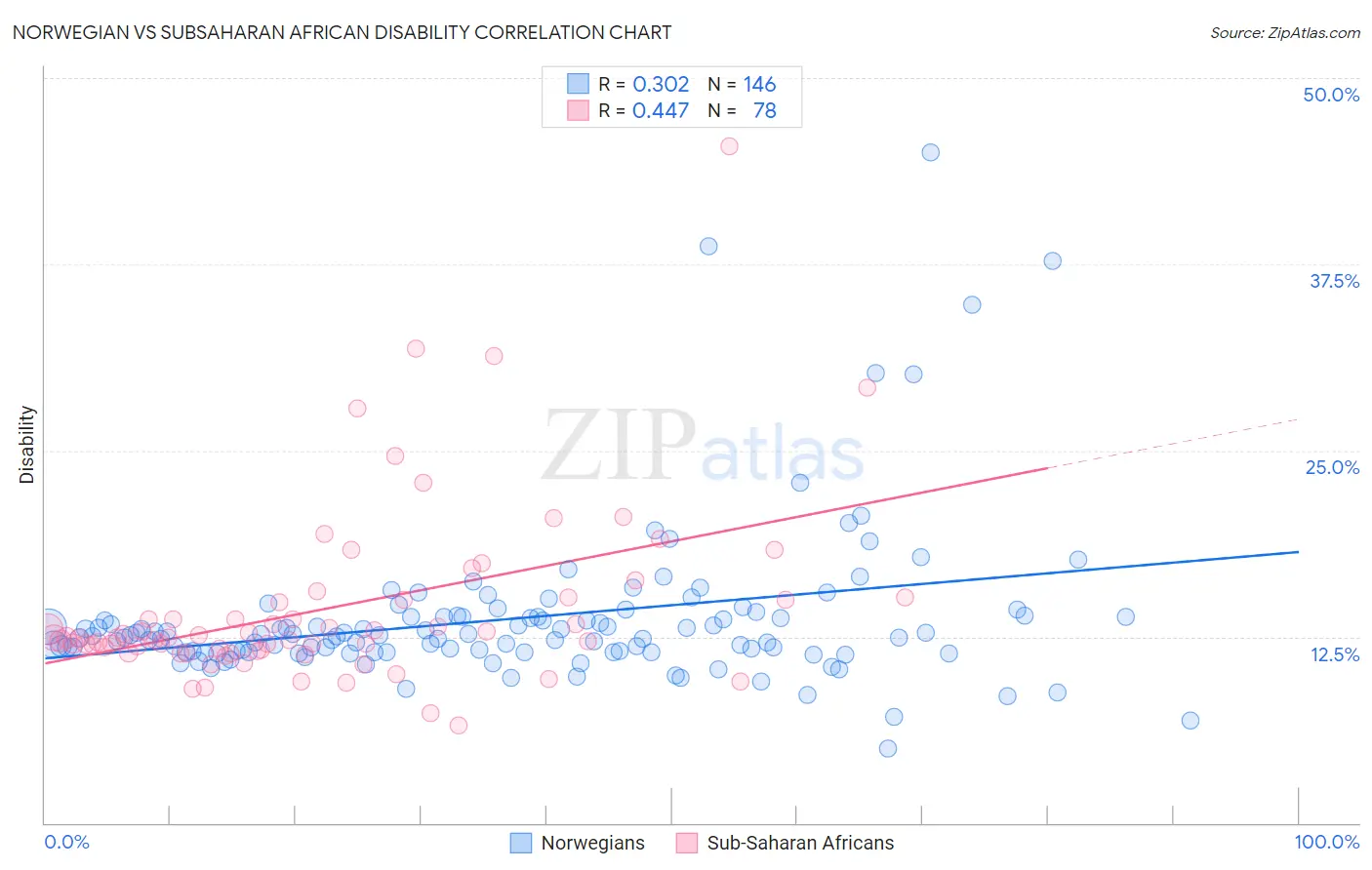 Norwegian vs Subsaharan African Disability