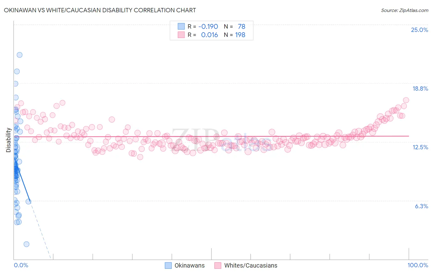 Okinawan vs White/Caucasian Disability