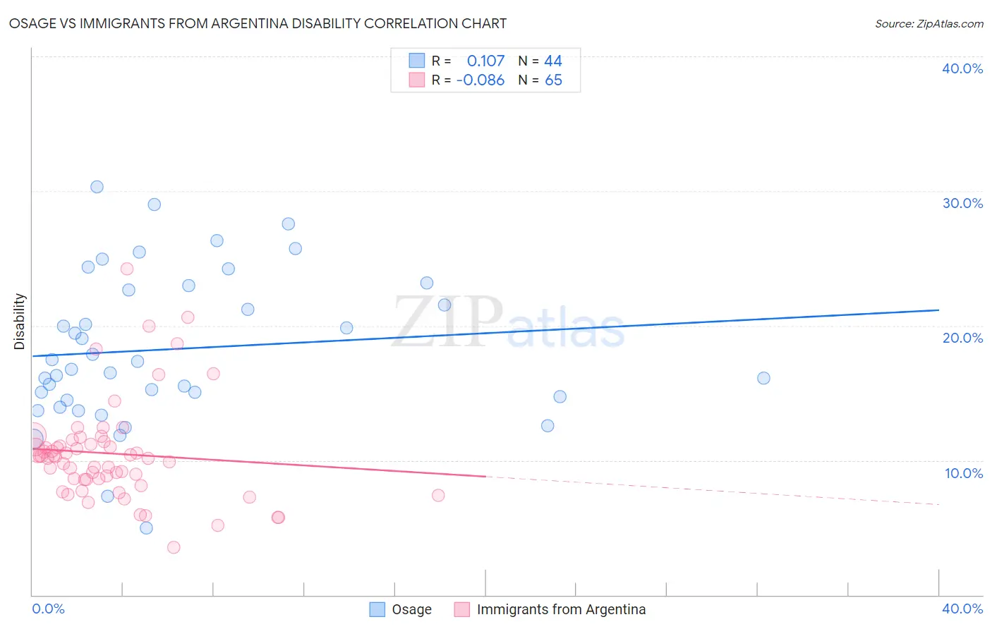 Osage vs Immigrants from Argentina Disability