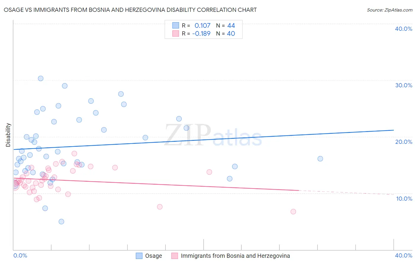 Osage vs Immigrants from Bosnia and Herzegovina Disability