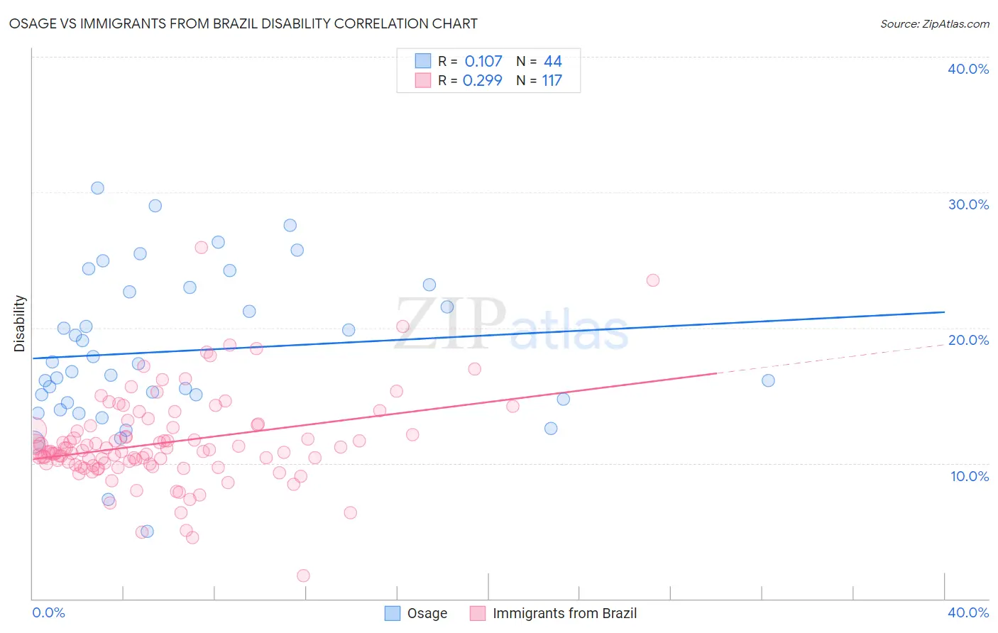 Osage vs Immigrants from Brazil Disability