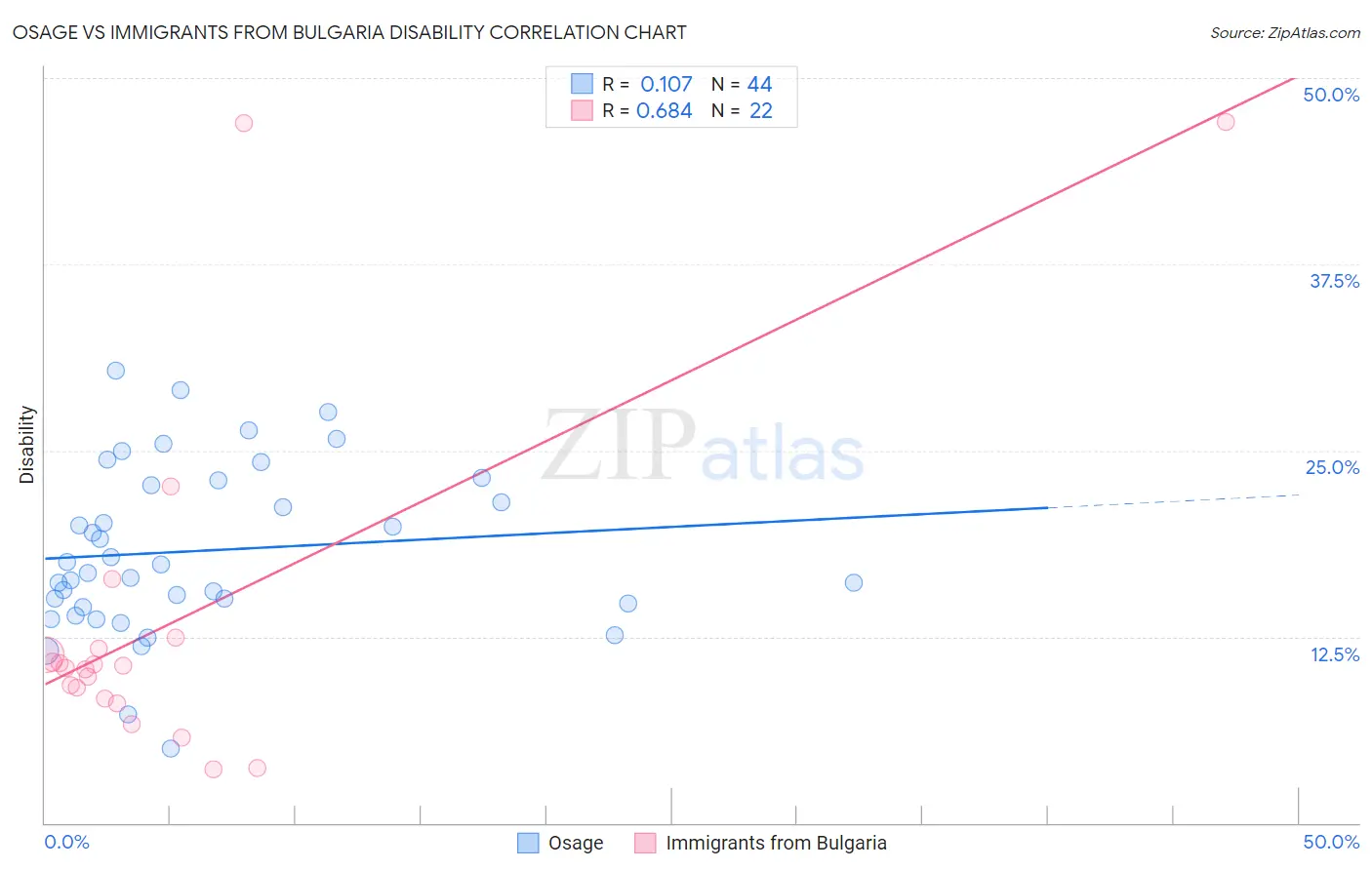 Osage vs Immigrants from Bulgaria Disability
