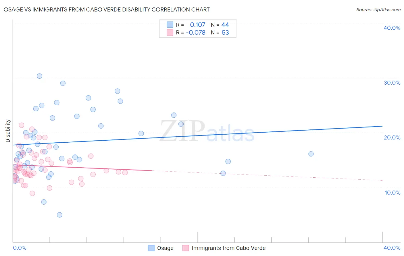 Osage vs Immigrants from Cabo Verde Disability