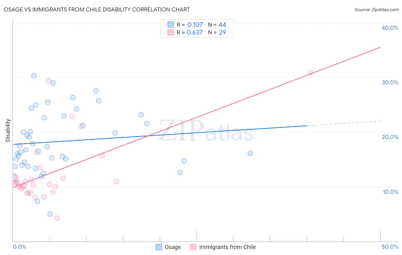 Osage vs Immigrants from Chile Disability