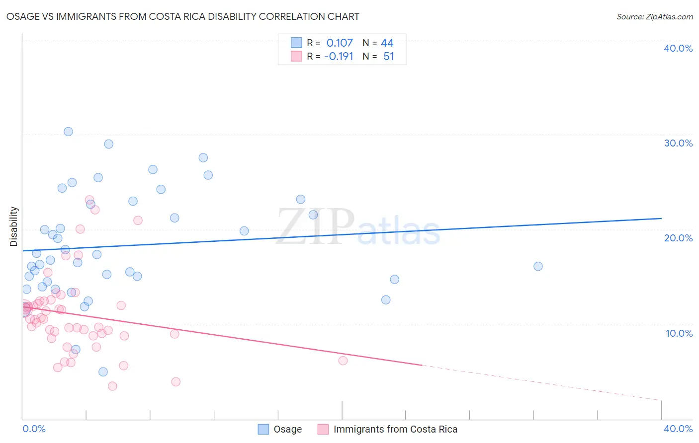 Osage vs Immigrants from Costa Rica Disability